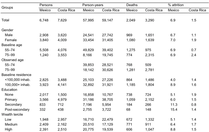 Table 1:Sample sizes and attrition rate by gender, age, and SES groups.