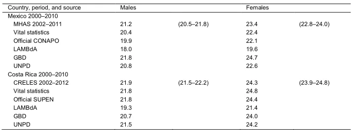 Table 2:Comparing estimates of life expectancy at age 60