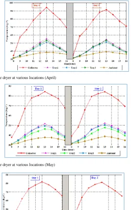 Fig. 5 Temperatures within the solar dryer at various locations (April)  