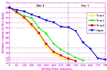 Fig. 10 Comparison of mass versus drying time for each tray and open sun drying in May  
