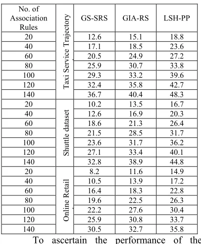Figure 6 a) measure of execution time using taxi service trajectory dataset 