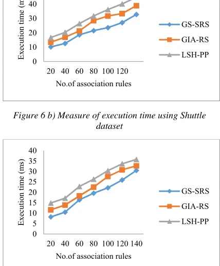 Table 3 Tabulation for memory consumption using Taxi Service Trajectory and Tic-tac-toe dataset and Online Retail dataset 