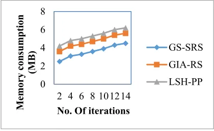 Figure 7 c) Measure of memory consumption using Online Retail dataset 