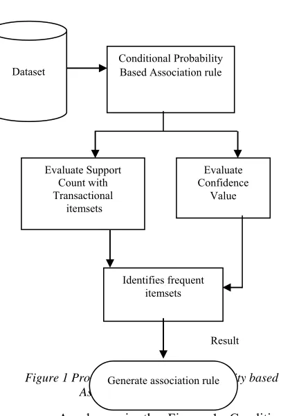 Figure 1 Process of Conditional Probability based Association Rule Generation Generate association rule 