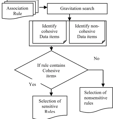 Figure 3 Process Of Gravitation Search Model For Selection Of Sensitive Rules 