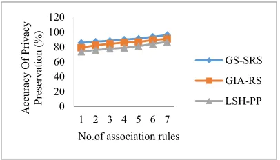 Figure 5 b) Measure of accuracy of privacy preservation using Shuttle dataset 