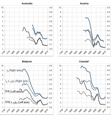 Figure 2: Development of different demographic indicators