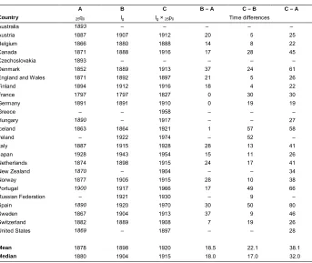 Table 2:Dates at which the 10% fall in the different indices took place