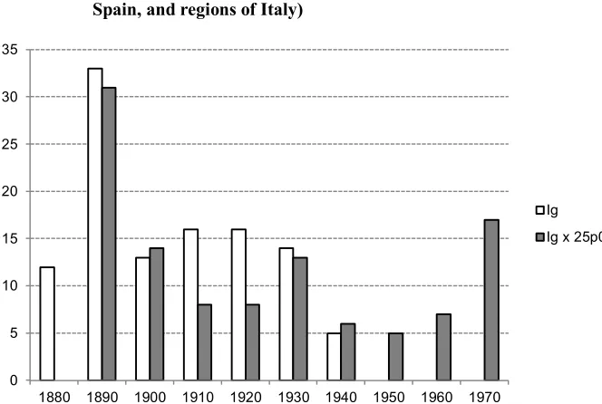 Figure 3: Number of provinces according to the decade in which they