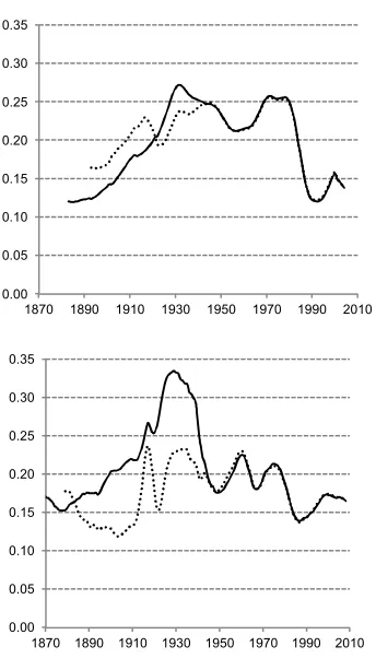 Figure 4: Trends in values for coefficient of variation of various demographic