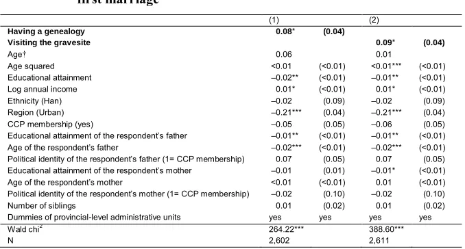 Table 1:Results of the Cox proportional hazard model for the duration to