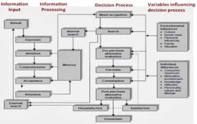 Figure 1. EBM Decision-Making Model Of Engel, Blackwell And Miniard (1995) 