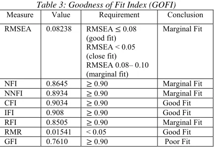 Table 3: Goodness of Fit Index (GOFI) 