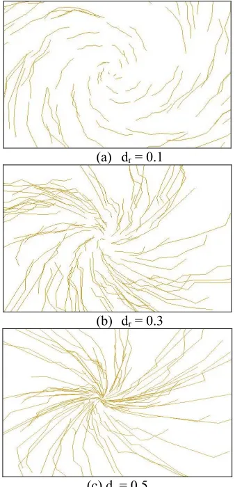 Figure 25: Relation Between dr and Radial Curve Result 