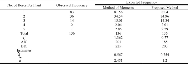 Table 1.1. Average Relative Estimates and Average Relative Mean Squared Errors of α 