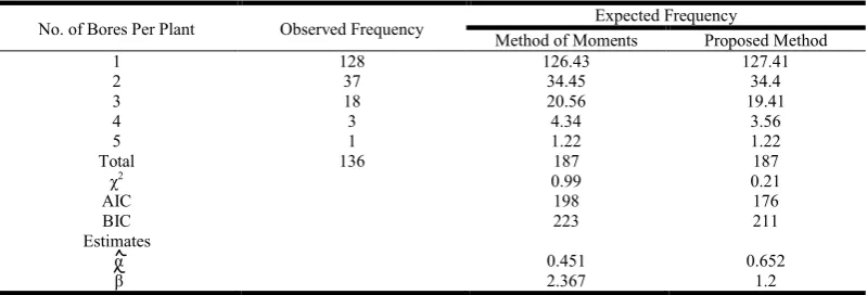 Table 1.3. Zero-Truncated Data of Haemocytometer Yeast cell Counts Per Square Observed by Student 