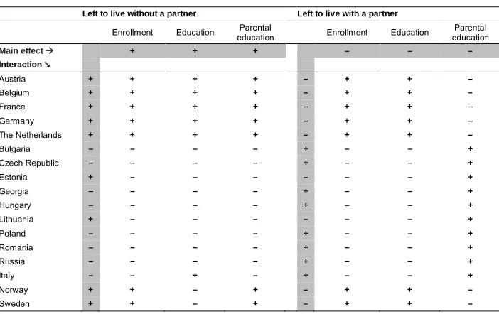 Table 2:Overview of the hypotheses (main effects and interactions with