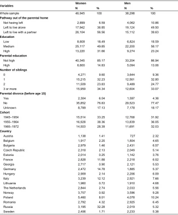 Table 3:Descriptive statistics