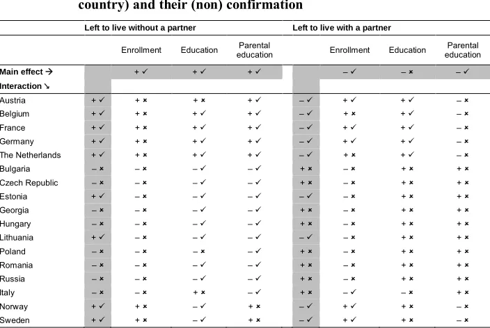 Table 4:Overview of the hypotheses (main effects and interactions with