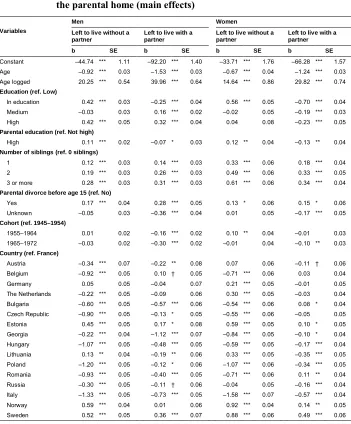Table A-1: Discrete time multinomial logistic regression of the transition out of