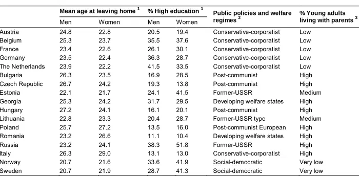 Table 1:Country-specific sample information