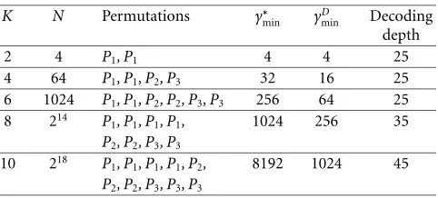 Table 3: ST codes for QPSK modulation.