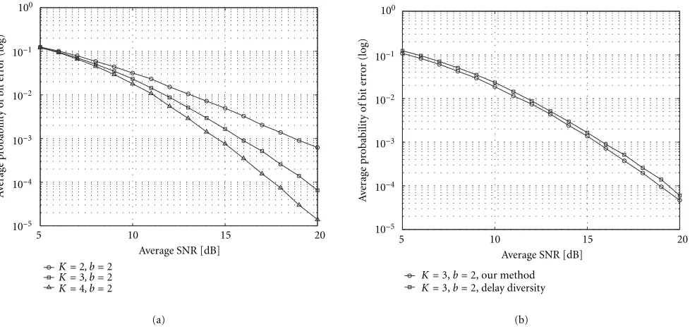 Figure 5: Simulation results I. (a) Delay diversity with QPSK, (b) three transmit antennas with QPSK.