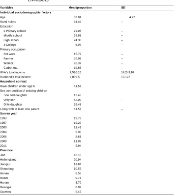 Table 2:Descriptive statistics of other variables used in this analysis(N=3,331)
