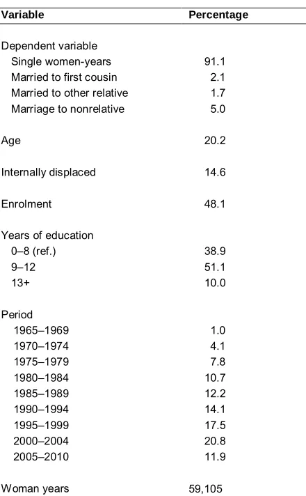 Table 1:Descriptive statistics for categorical variables