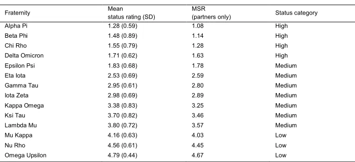 Table 2:Fraternity status rating by sorority members