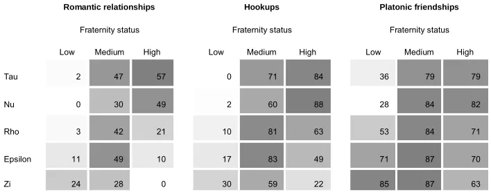 Figure 1: Percentages of respondents reporting relationships with low-,