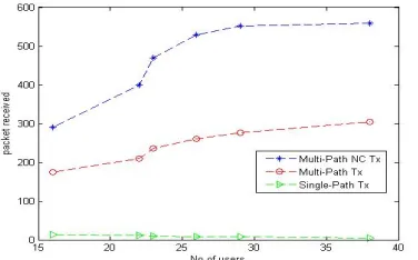 Figure 3: Packet Received With Increased User Nodes 