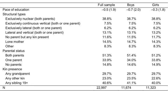 Table 1:Descriptive statistics of dependent and key independent variables