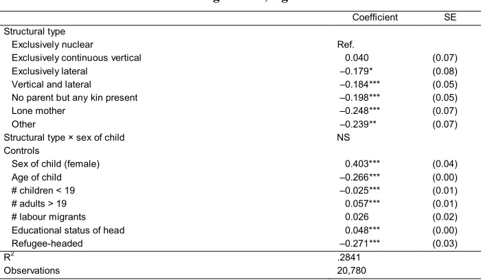 Table 2:OLS regression results for effects of structural typology on pace of