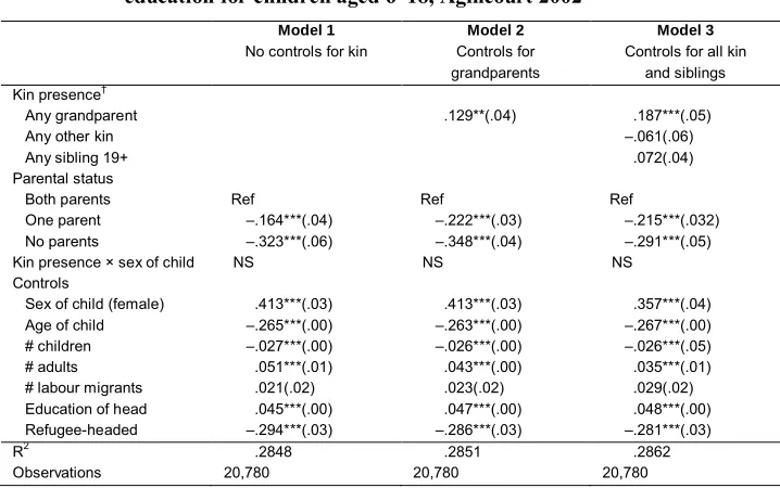Table 3:OLS regression results for effects of kin presence on pace of