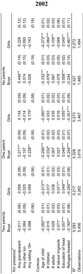 Table 4:OLS regression results for effects of kin presence on pace of
