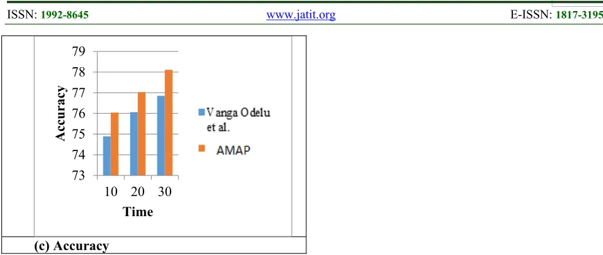 Table 3. Performance Analysis  