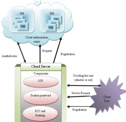 Figure 1. Cloud data storage model  