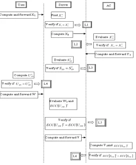 Figure 4. Flow of Authentication Phase   