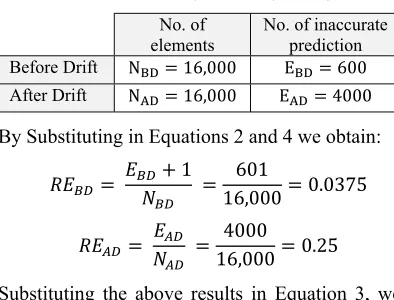 Table 2: DI Zones 