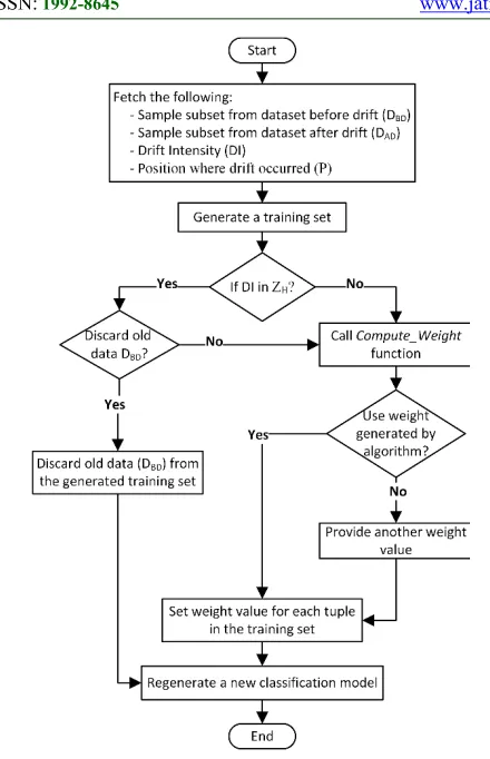 Figure 1: Flowchart of WCDH algorithm 