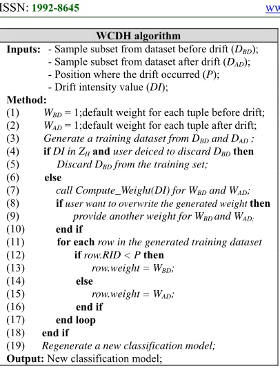 Figure 2: Pseudo-code of the WCDH algorithm 