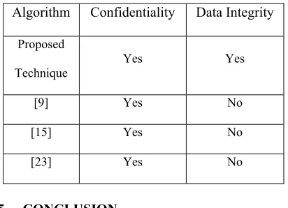 Table 2: Comparing achievements of confidentiality and Data integrity 