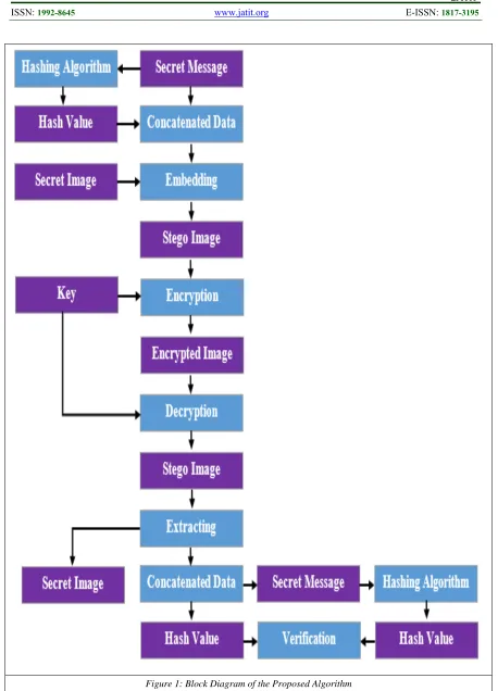 Figure 1: Block Diagram of the Proposed Algorithm 