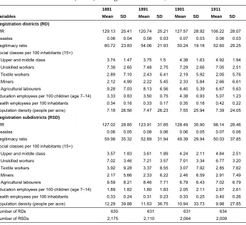 Table 1:Descriptive statistics for registration districts (RDs) and registration