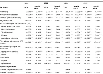 Table A-2: Sensitivity analysis: model estimates for log-transformed early