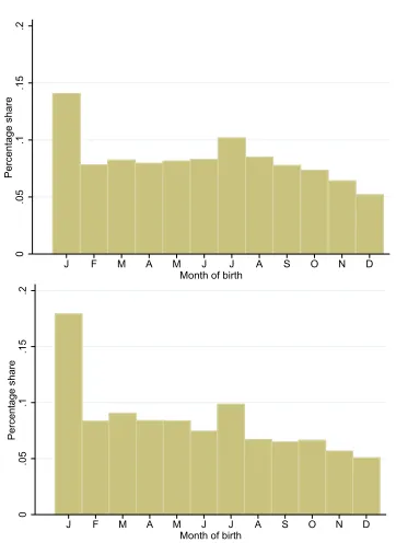 Figure 1:Month-of-birth distribution