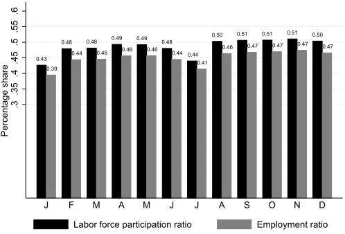 Figure 3:Labor force participation and employment across months of birth