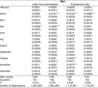 Table 2:Labor force participation and employment