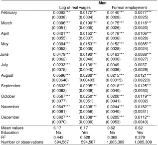 Table 3:Real wages and formal employment